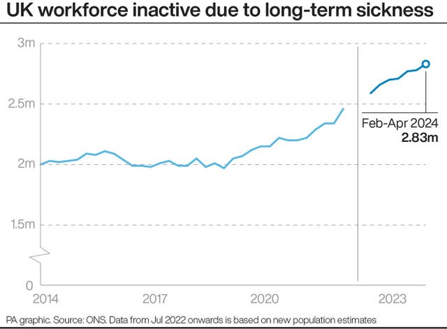 UK workforce inactive due to long-term sickness