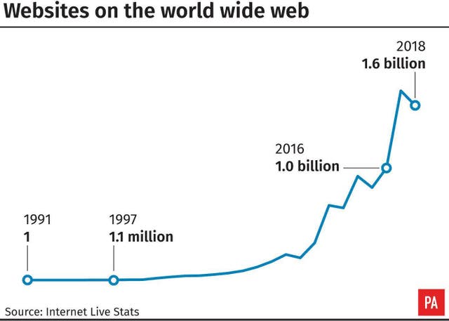 Websites on the World Wide Web