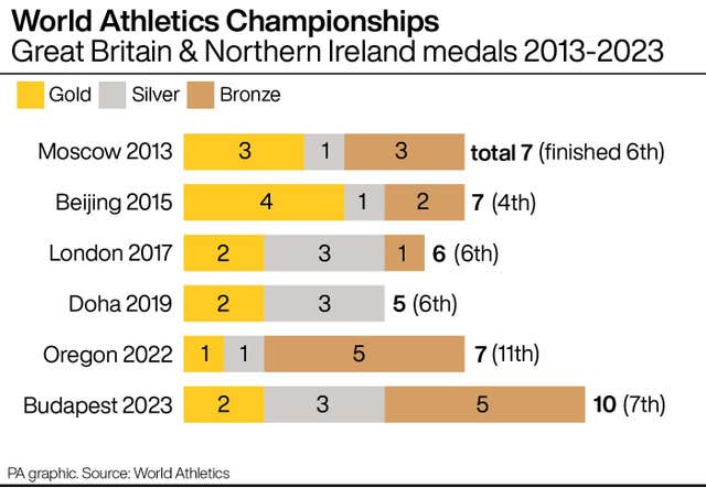 Team GB at the World Athletics Championships, 2013-23