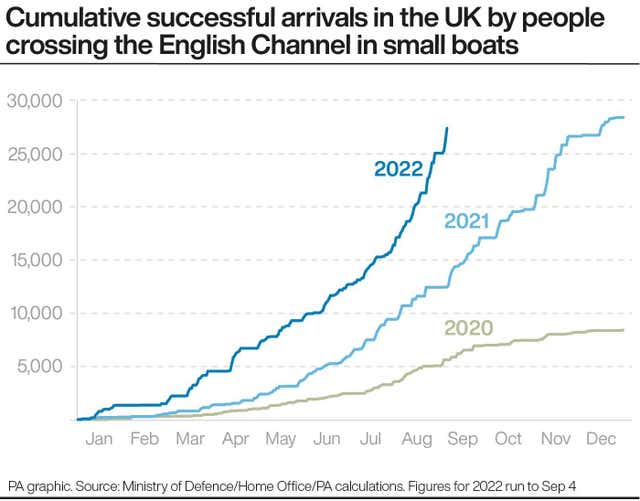 Cumulative successful arrivals in the UK by people crossing the English Channel in small boats