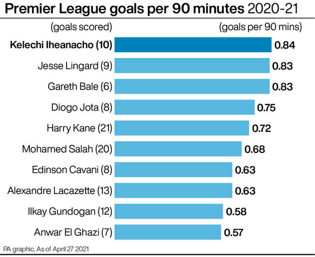 Premier League goals per 90 minutes 2020-21 graphic