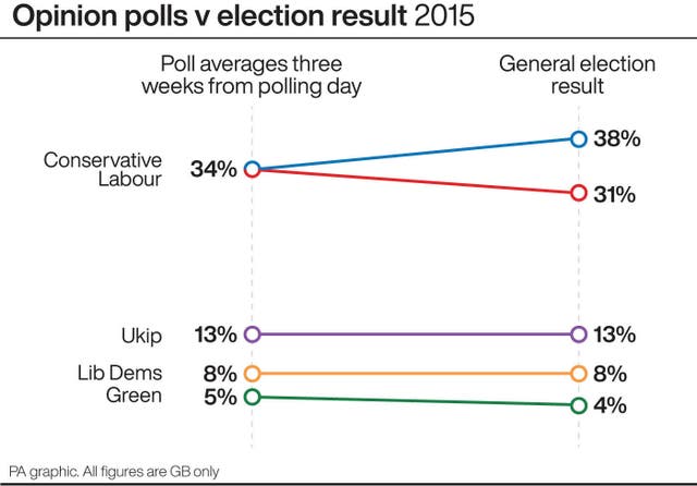 POLITICS Election Polls