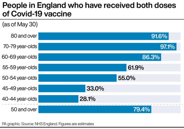 People in England who have received both doses of Covid-19 vaccine