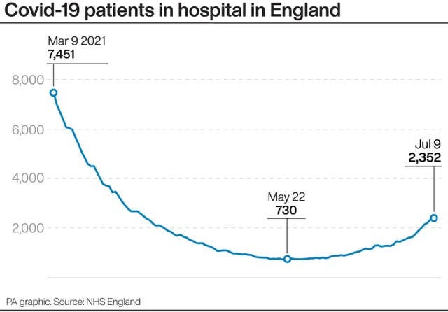 Covid-19 patients in hospital in England