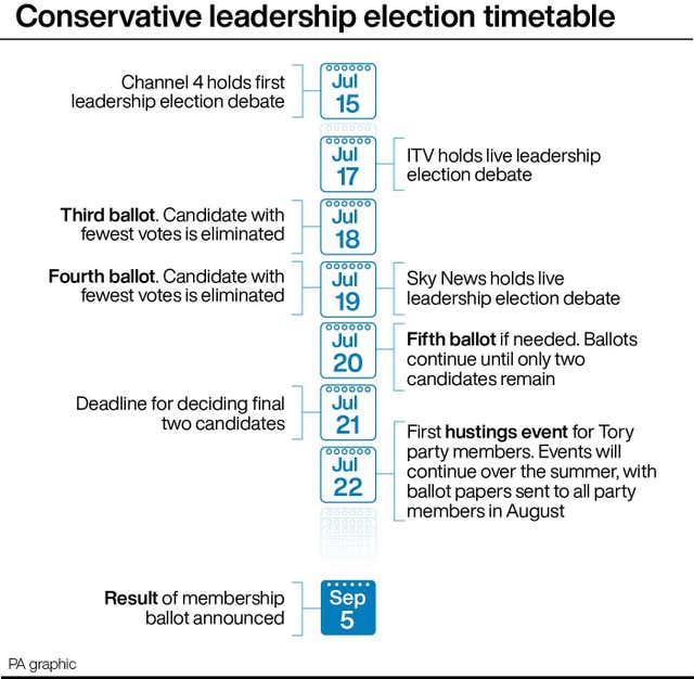 Conservative leadership election timetable