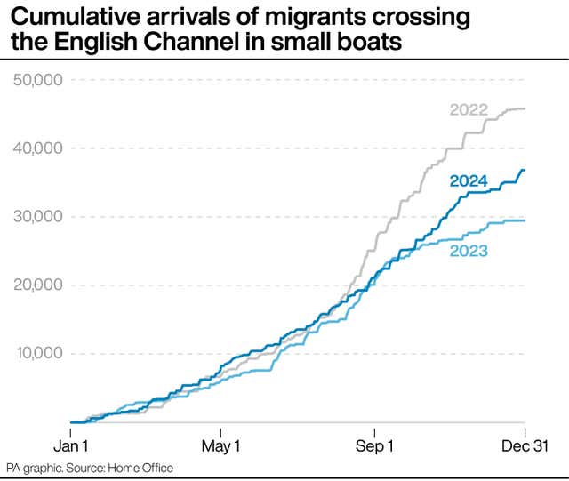 Cumulative arrivals of migrants crossing the English Channel in small boats