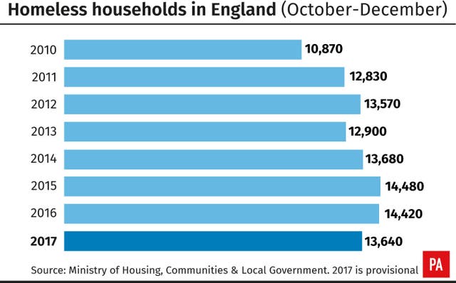 Homeless households in England (October-December)