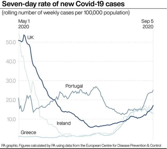 Seven-day rate of new Covid-19 cases