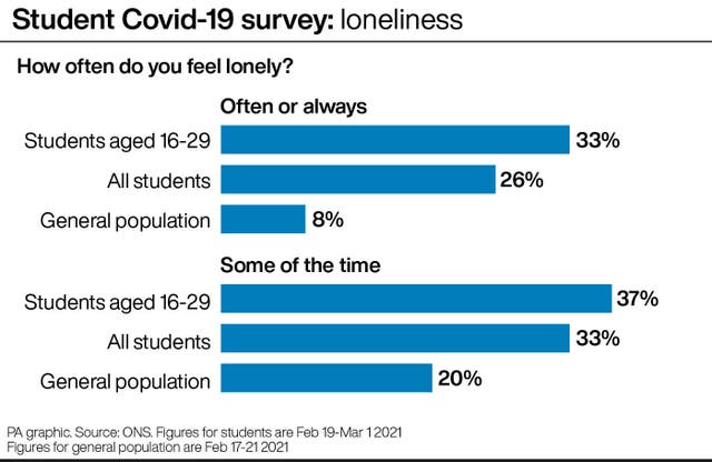 Student Covid-19 survey: loneliness