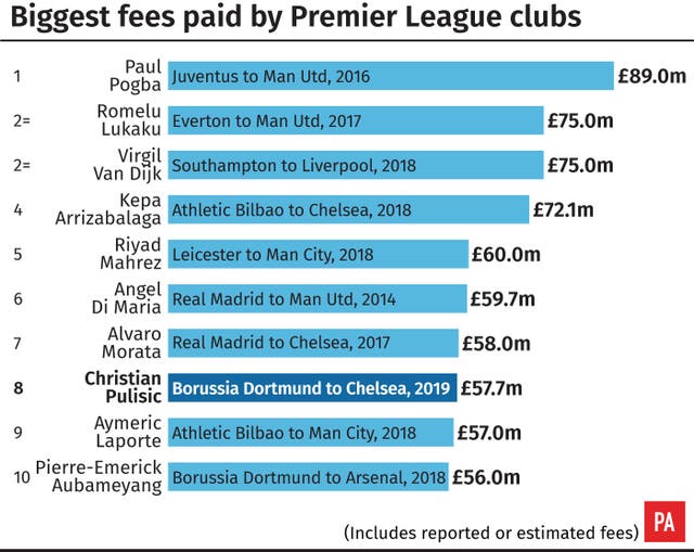The most expensive Premier League signings