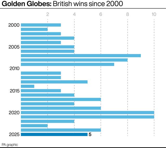 A chart showing the number of British wins at the Golden Globes since 2000