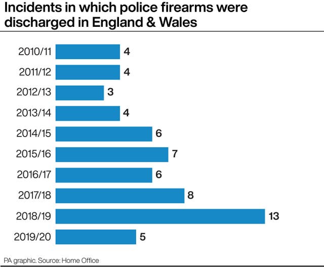 Incidents in which police firearms were discharged in England and Wales