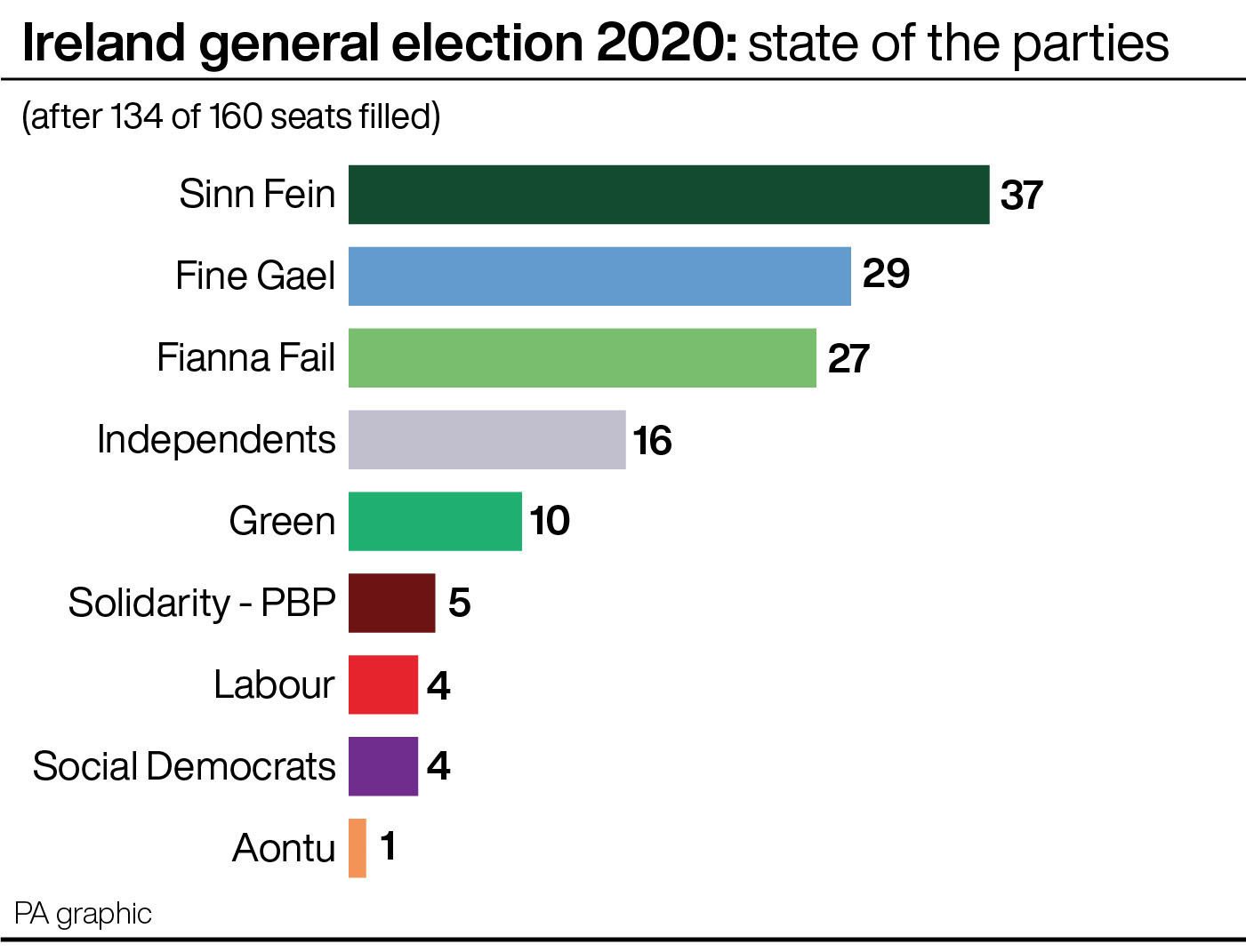 Key Questions In Irish General Election | Bournemouth Echo