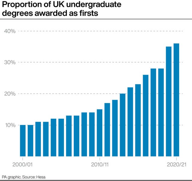 Proportion of UK undergraduate degrees awarded as firsts