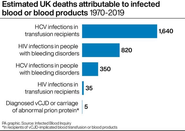 Estimated UK deaths attributable to infected blood or blood products 1970-2019