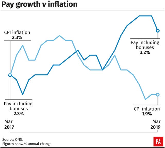 Pay growth v inflation