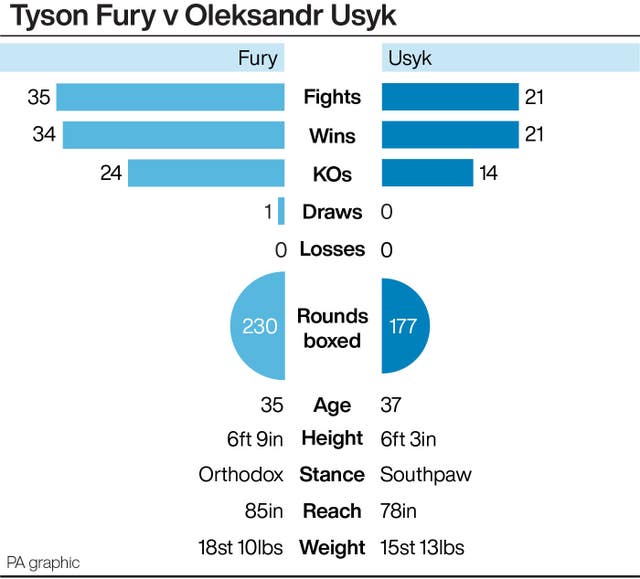 Tyson Fury v Oleksandr Usyk Tale of the tape