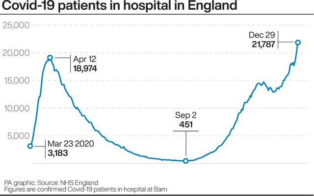 Covid-19 patients in hospital in England