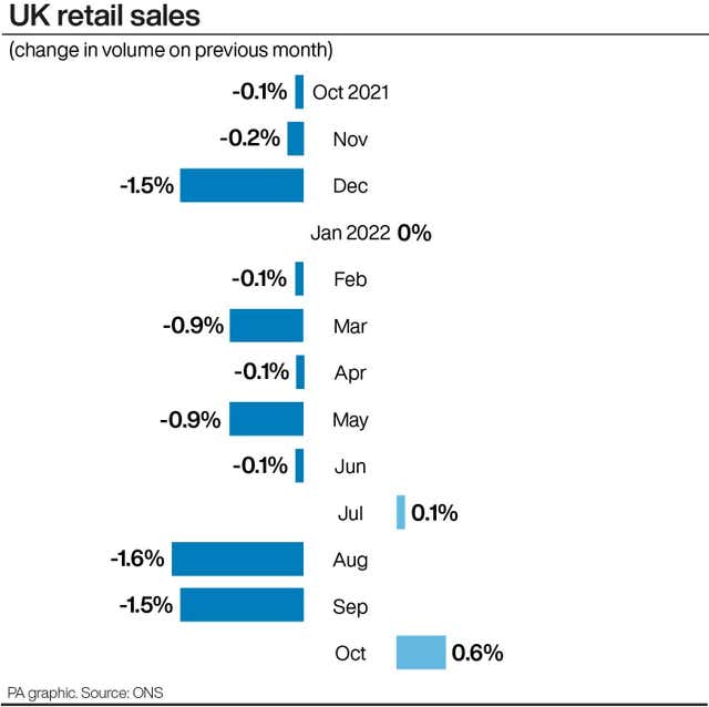 Early Christmas shopping helps UK retail sales rebound in October